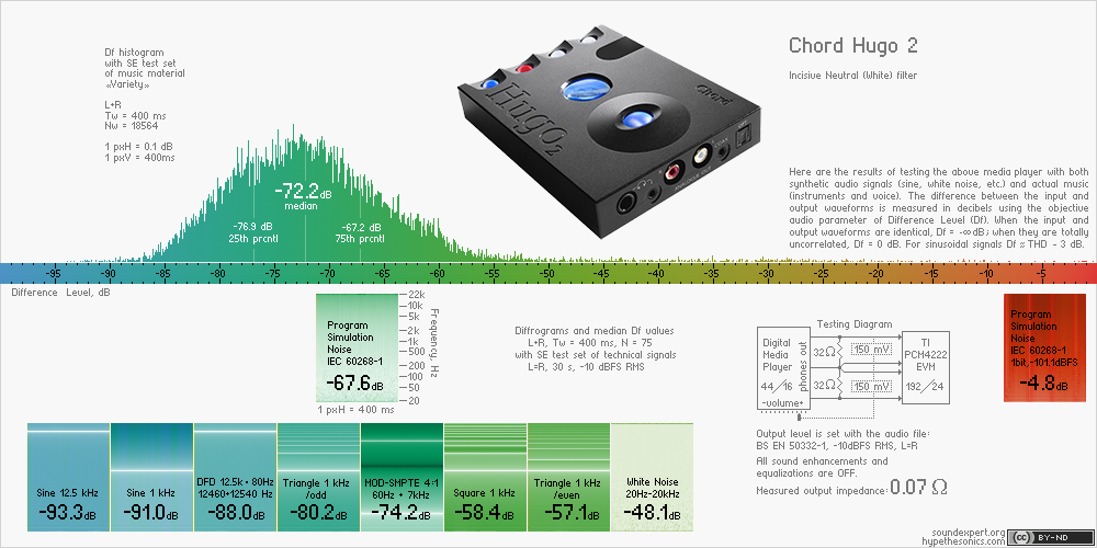 Df-slide with audio measurements of Chord Hugo 2